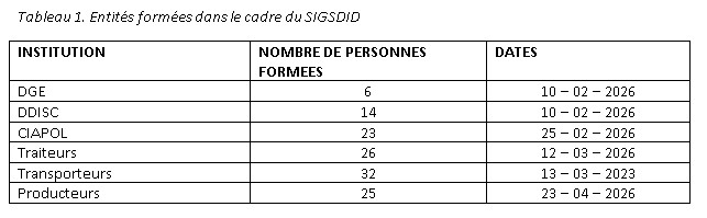 Formations SIGSDID :Du 10 février au 23 avril 2026, 126 acteurs (DGE, DDISC, CIAPOL, traiteurs/transporteurs agréés, producteurs) ont été formés à l’utilisation du SIGSDID, dans le but de renforcer leur maîtrise de l’outil.